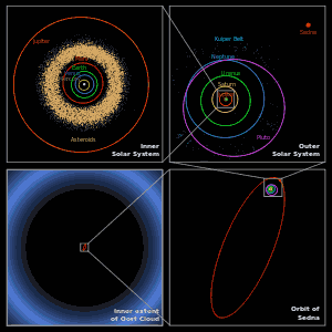 300px-Oort cloud Sedna orbit.svg
